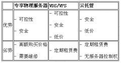 是自购服务器、还是租用虚拟机、亦或云托管？