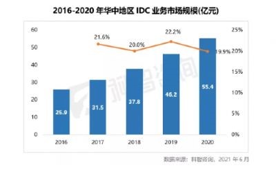 2016—2020年华中地区IDC业务市场规模（科智咨询报告）