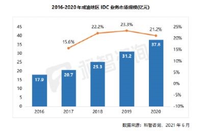 2016—2020年成渝地区IDC业务市场规模（科智咨询成渝报告）
