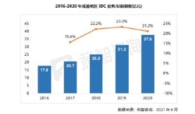 2016—2020年成渝地区IDC业务市场规模（成渝报告）