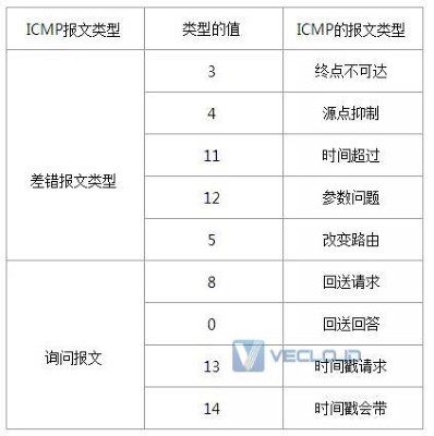 什么是ping？ping命令的作用和原理有哪些？