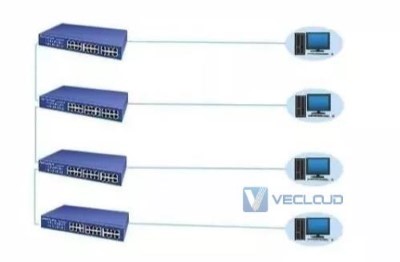 交换机4种网络结构：级联、端口聚合、堆叠、分层