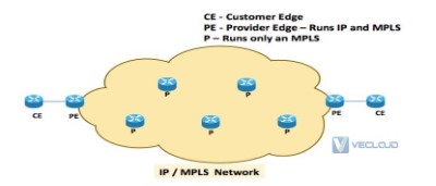 企业组网，MPLS，SD-WAN，专线