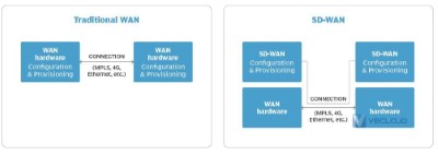 软件定义的WAN听起来像纯软件的主张，但这个名称掩盖了仍然需要SD-WAN设备的事实。实际上，SD-WAN 需要底层硬件，因为硬件是所有SD-WAN操作的目标和传输方式。
