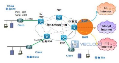 解决现代企业网络问题：MPLS+IDC+互联网整体化方案