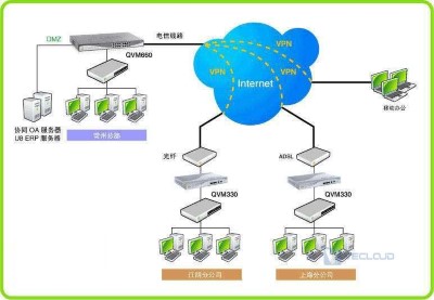 公司总部与分部如何建立组网？