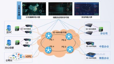 SD-WAN跨境云组网典型应用场景