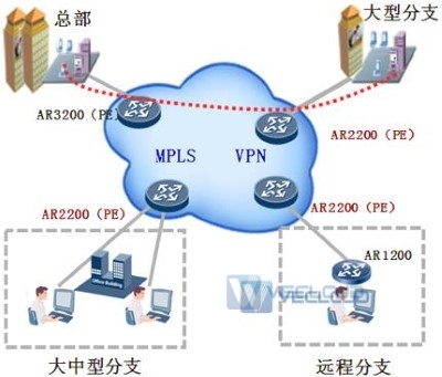 MPLS 解决方案特点