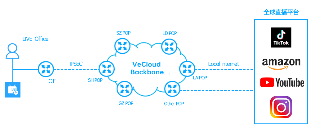 Tiktok直播专线拓扑图