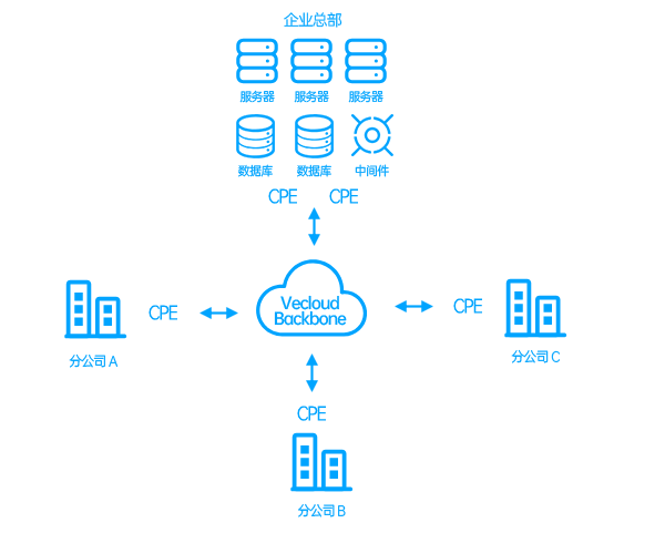 北京企业必看：跨境网络专线+SD-WAN