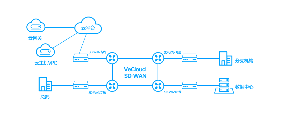 SD-WAN组网拓扑图