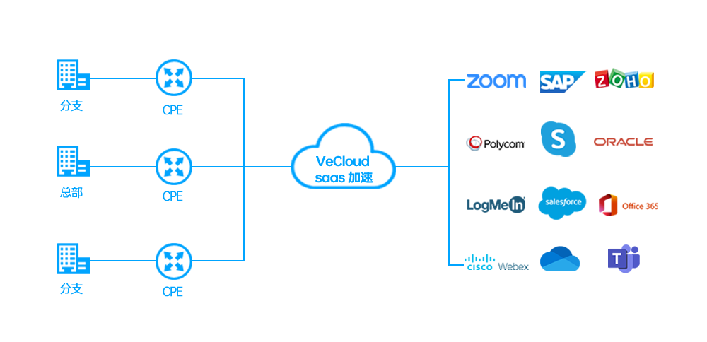 SaaS应用全球加速方案