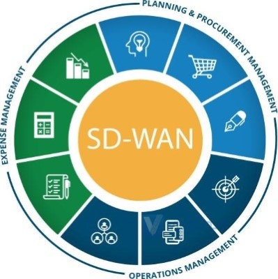 访问云应用的SD-WAN