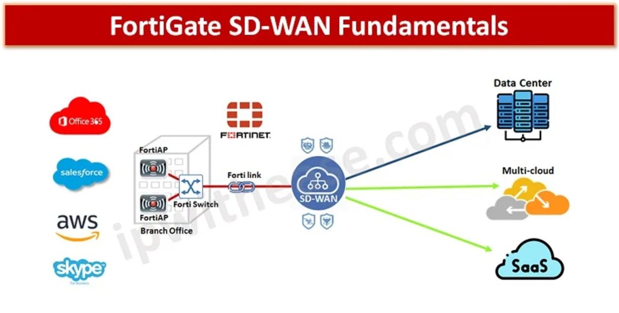 FortiGate SD-WAN与普通SD-WAN有什么不同？