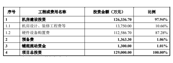 奥飞数据拟募资不超17.5亿元，建设河北省廊坊市数据中心