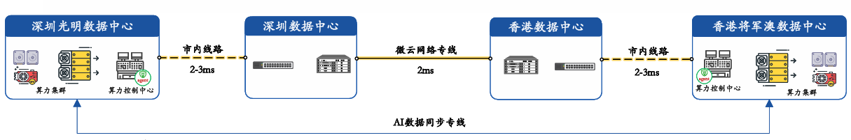 AI大模型数据同步训练网络解决方案分享