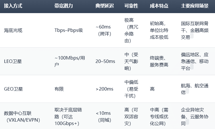 国际网络主要接入方式与对比