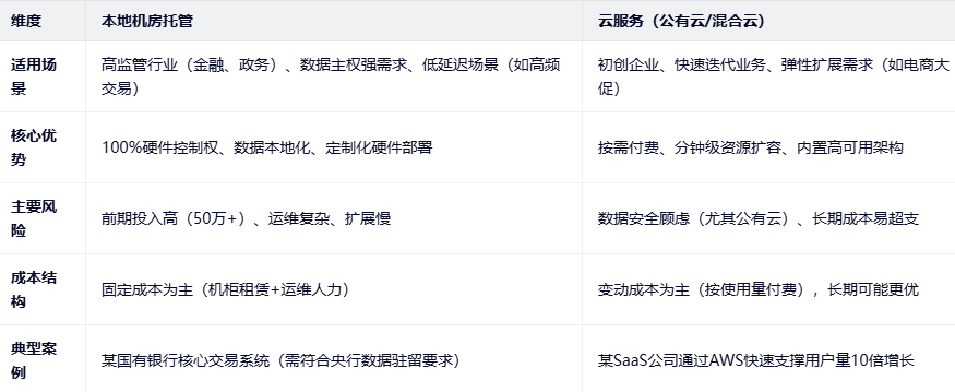 服务器托管服务大比拼:本地机房VS云服务,哪个更适合你? 服务器托管服务大比拼:本地机房VS云服务,哪个更适合你?