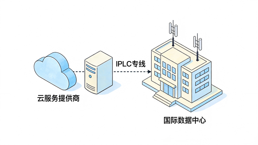 IPLC专线选购指南：适合哪些企业？与MPLS专线怎么选？服务商如何判断靠谱？