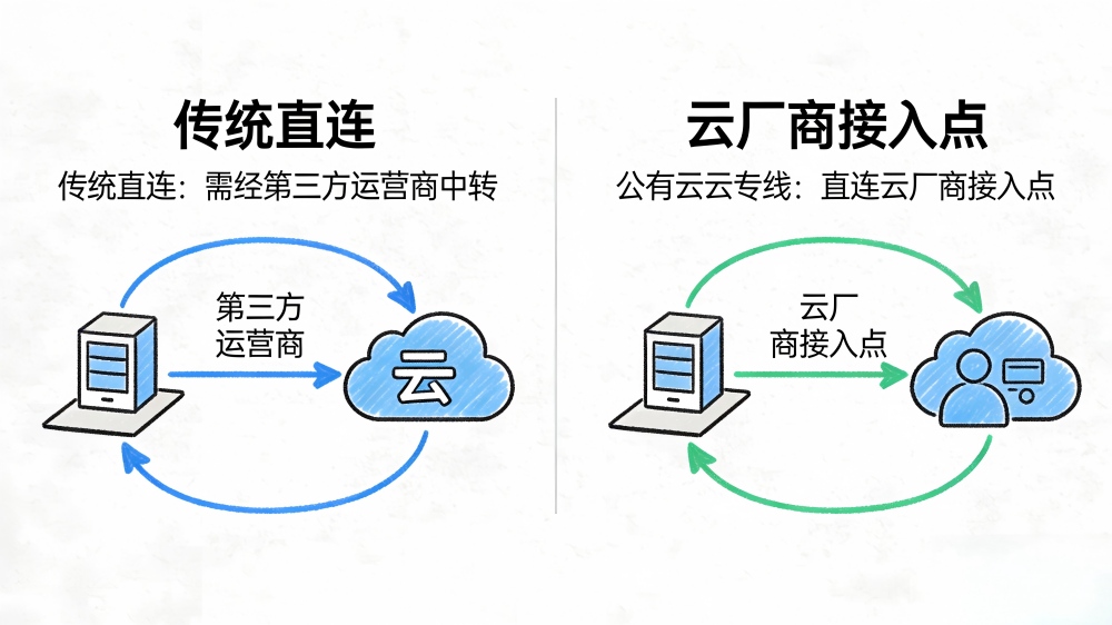 云厂商的专线只能连自家？那跨云怎么办？