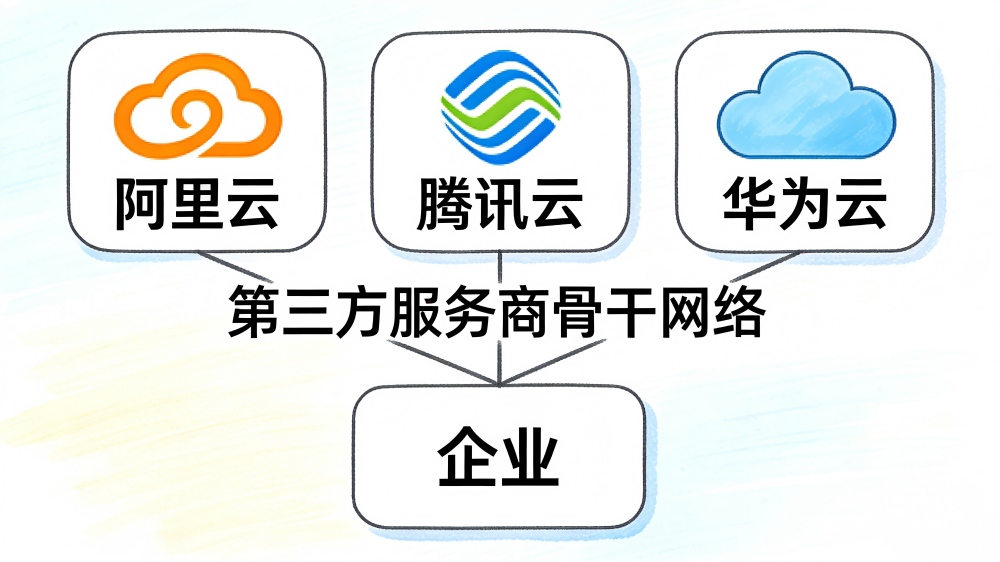 云厂商的专线只能连自家？那跨云怎么办？