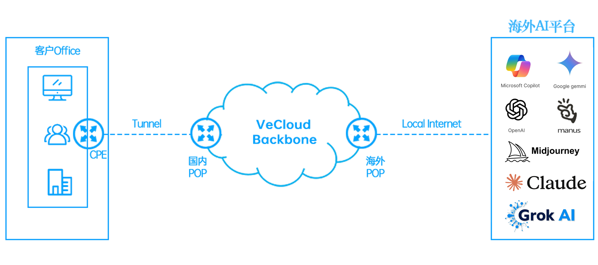 企业出海营销访问grok、gemini、chatgpt等国外AI解决方案