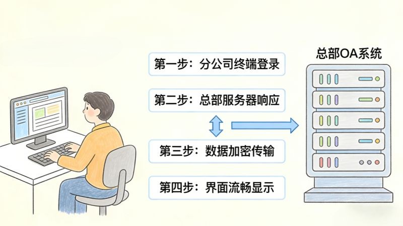 企业分支组网怎么选？别再让门店、分公司拖垮总部网络