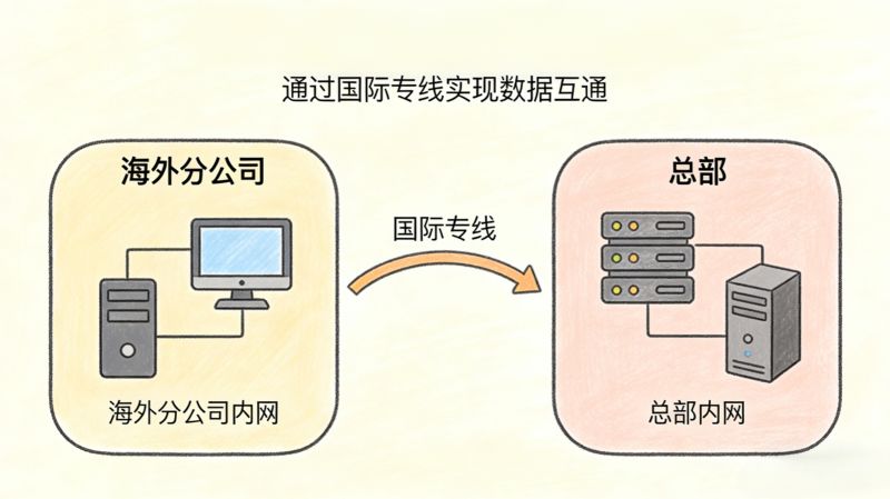 国际专线就是解决跨境网络卡、慢、不稳的刚需方案