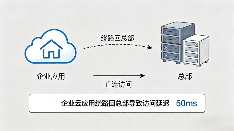 从连锁商超网络难题，看懂SD-WAN如何解决企业组网痛点