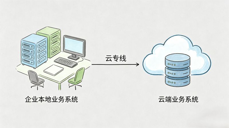 企业上云为什么要云专线，普通宽带到底差在哪？
