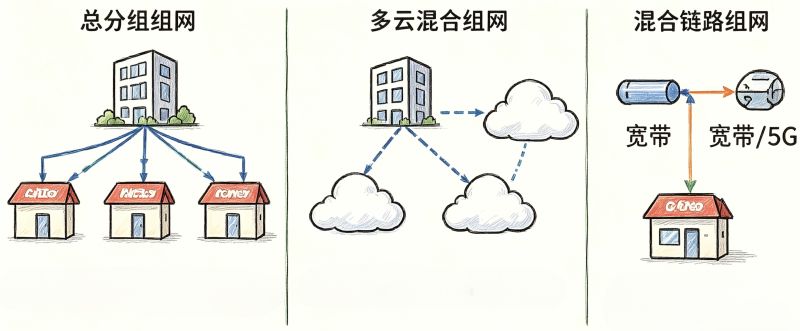 门店扩张网络拖后腿？SD-WAN 实现网点当天上线