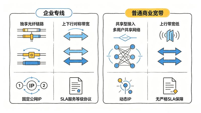 企业专线接入指南:适合哪些企业?和普通宽带怎么选? 企业专线接入指南:适合哪些企业?和普通宽带怎么选?