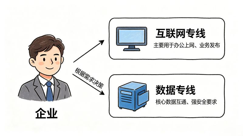 企业专线接入指南:适合哪些企业?和普通宽带怎么选? 企业专线接入指南:适合哪些企业?和普通宽带怎么选?
