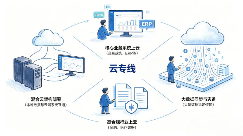云厂商专线打不通多云？企业上云组网别踩这个坑