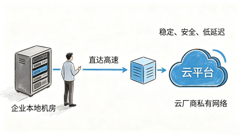 云厂商专线打不通多云？企业上云组网别踩这个坑