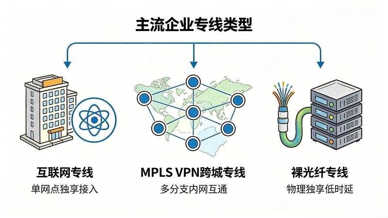跨省互通频繁卡顿？一条专线解决带宽与数据安全问题