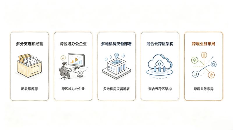 异地办公卡顿、传文件慢?跨区组网一次解决这些痛点 异地办公卡顿、传文件慢?跨区组网一次解决这些痛点