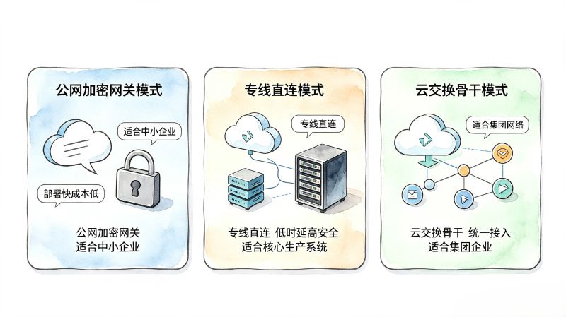 企业多云分散管理处处碰壁？多云互联架构、避坑与优化指南