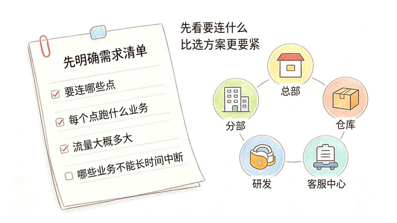 企业组网怎么规划?先看需求,再决定带宽和线路 企业组网怎么规划?先看需求,再决定带宽和线路
