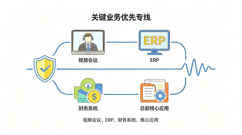 企业为什么要买两条线?专线和宽带应该怎么用 企业为什么要买两条线?专线和宽带应该怎么用